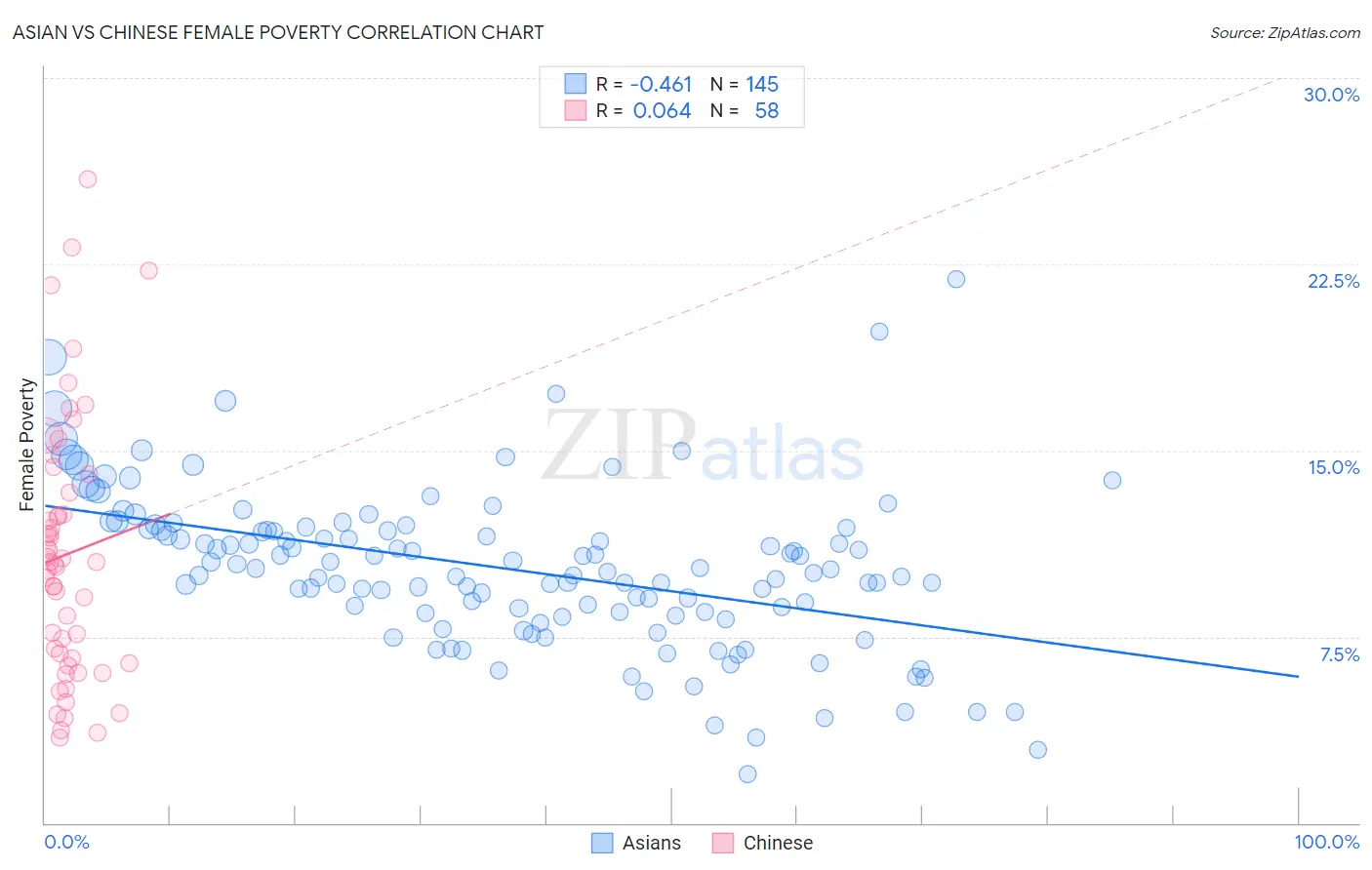 Asian vs Chinese Female Poverty