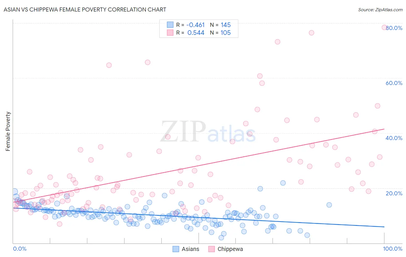 Asian vs Chippewa Female Poverty