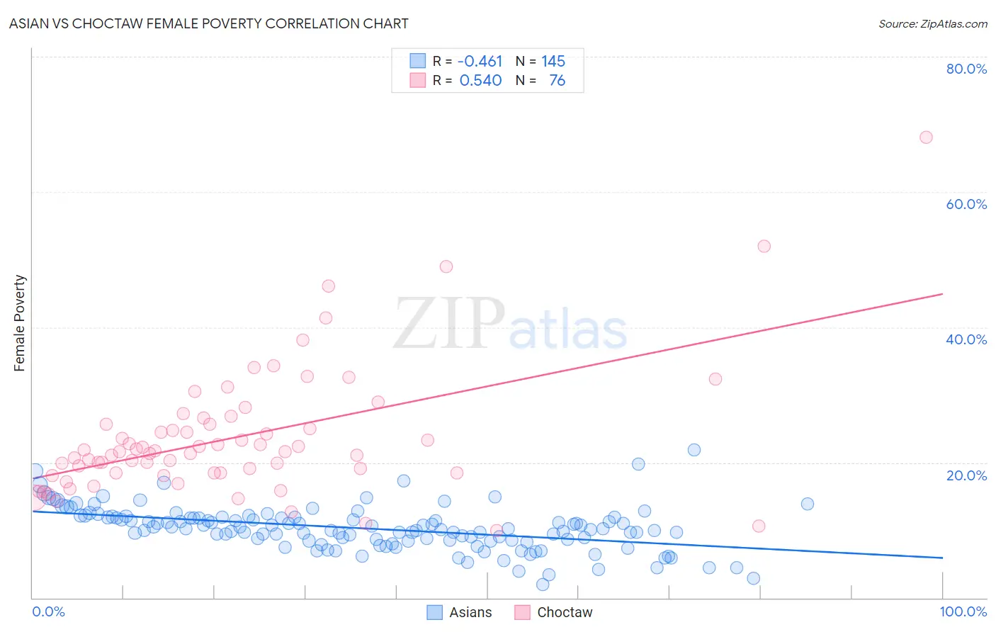 Asian vs Choctaw Female Poverty