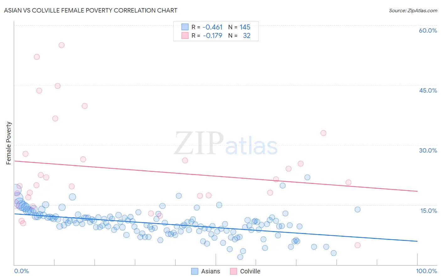 Asian vs Colville Female Poverty