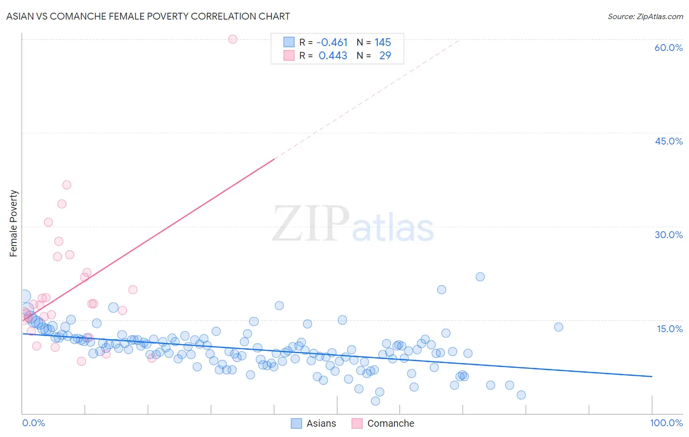 Asian vs Comanche Female Poverty