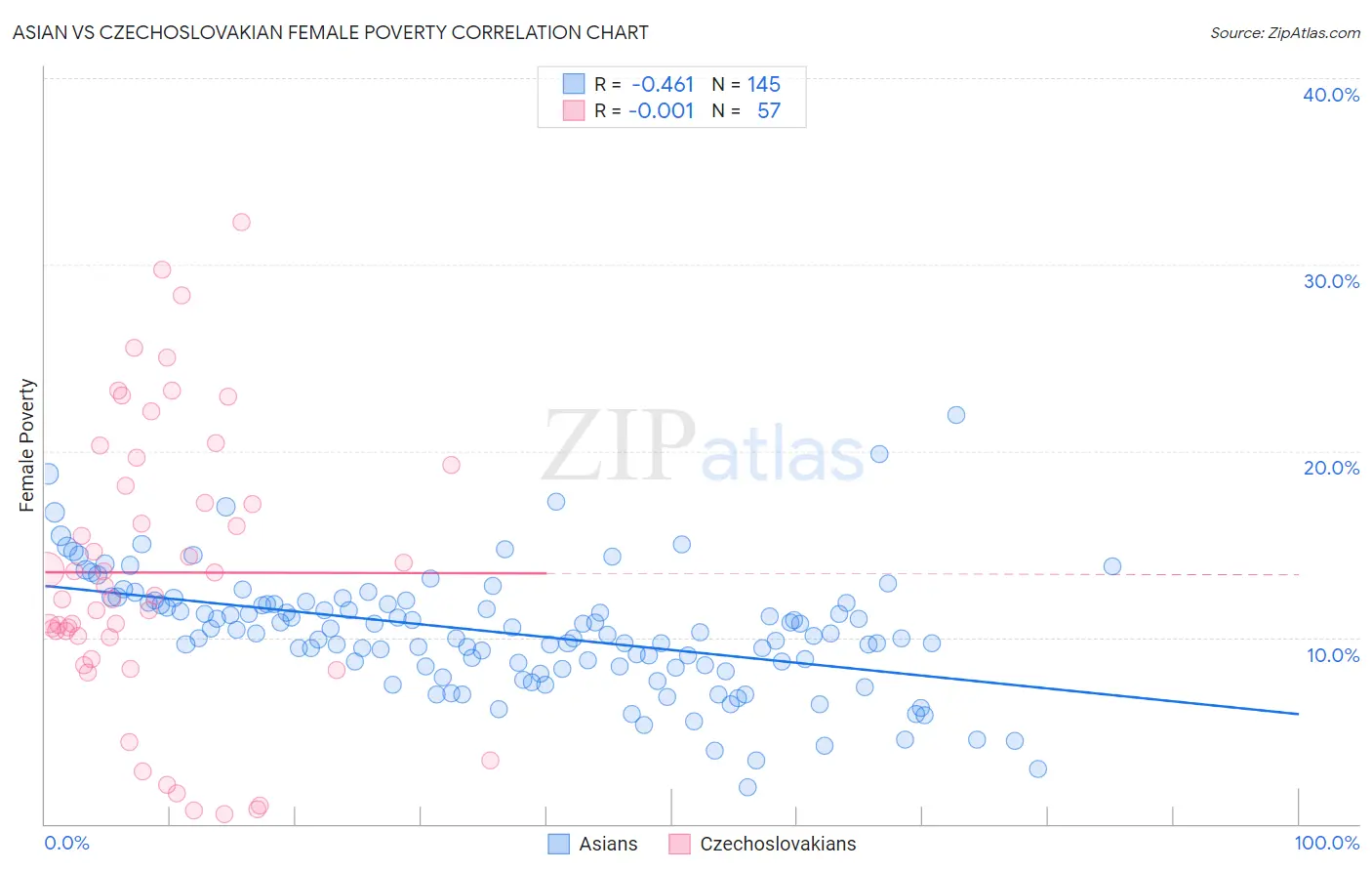 Asian vs Czechoslovakian Female Poverty