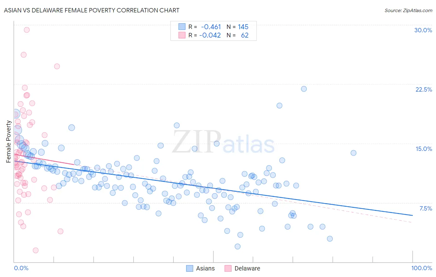 Asian vs Delaware Female Poverty
