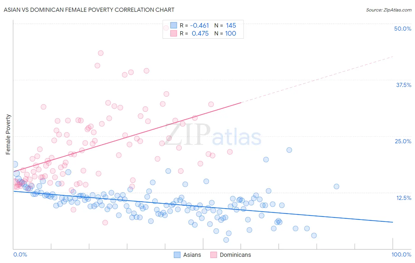 Asian vs Dominican Female Poverty