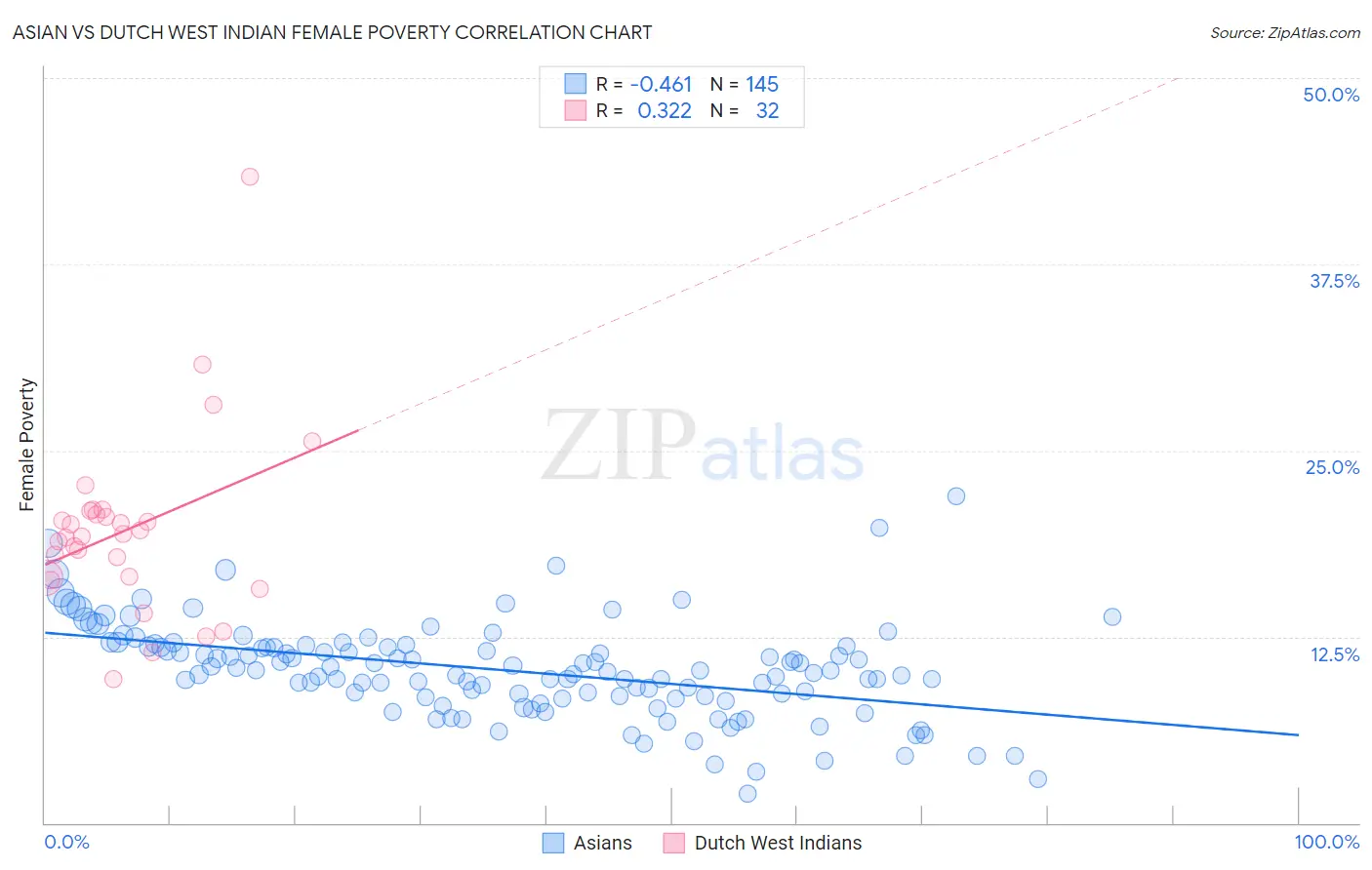 Asian vs Dutch West Indian Female Poverty