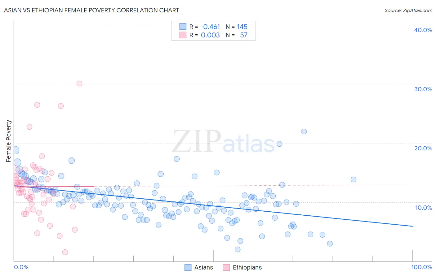 Asian vs Ethiopian Female Poverty