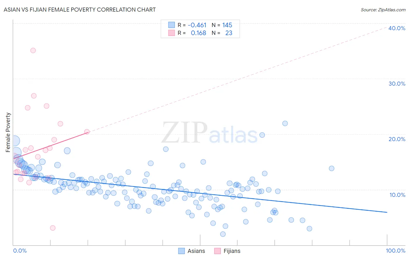 Asian vs Fijian Female Poverty