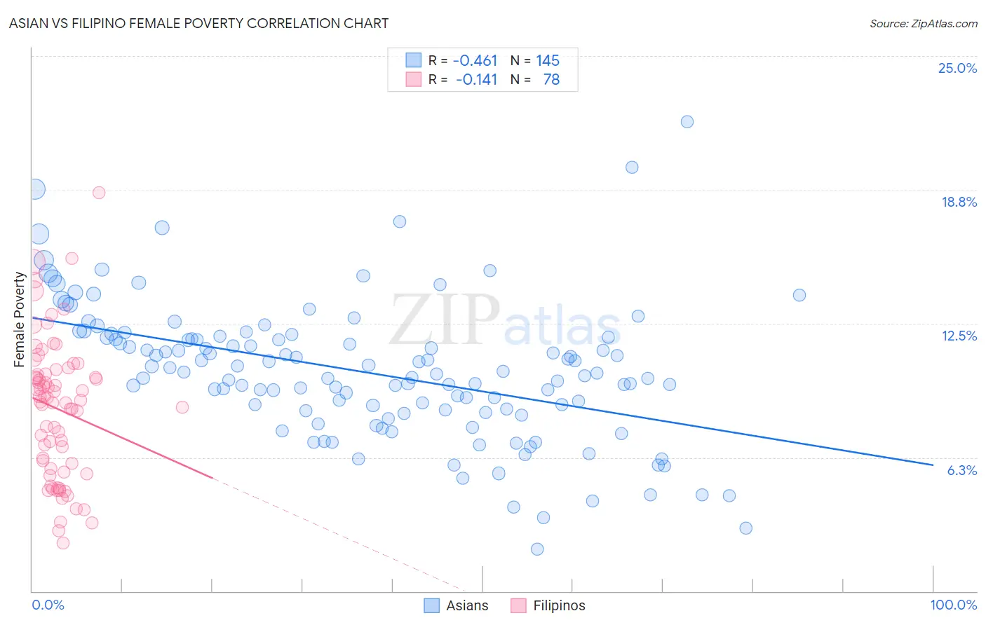 Asian vs Filipino Female Poverty
