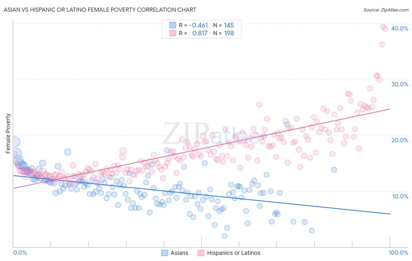 Asian vs Hispanic or Latino Female Poverty