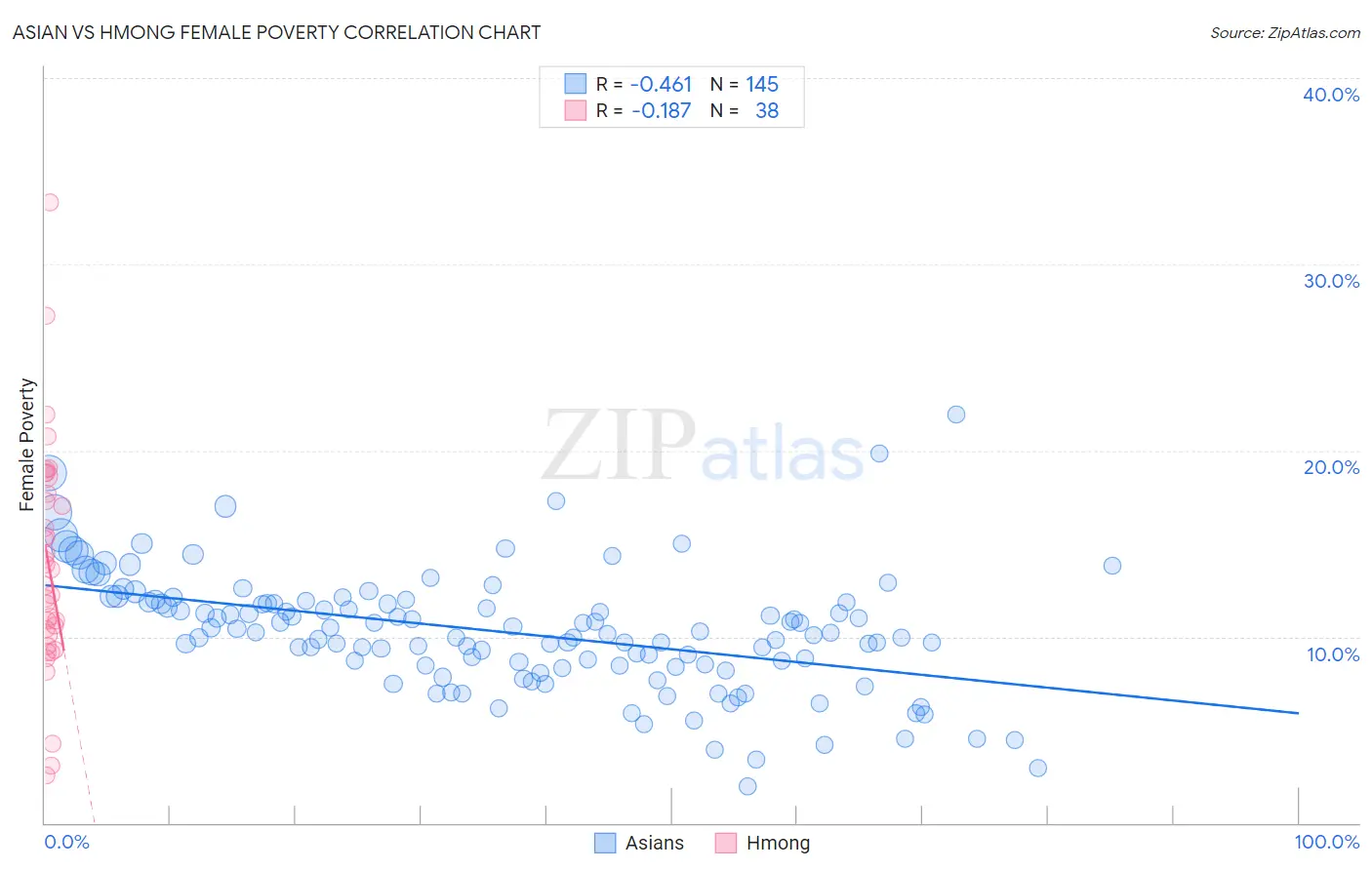 Asian vs Hmong Female Poverty