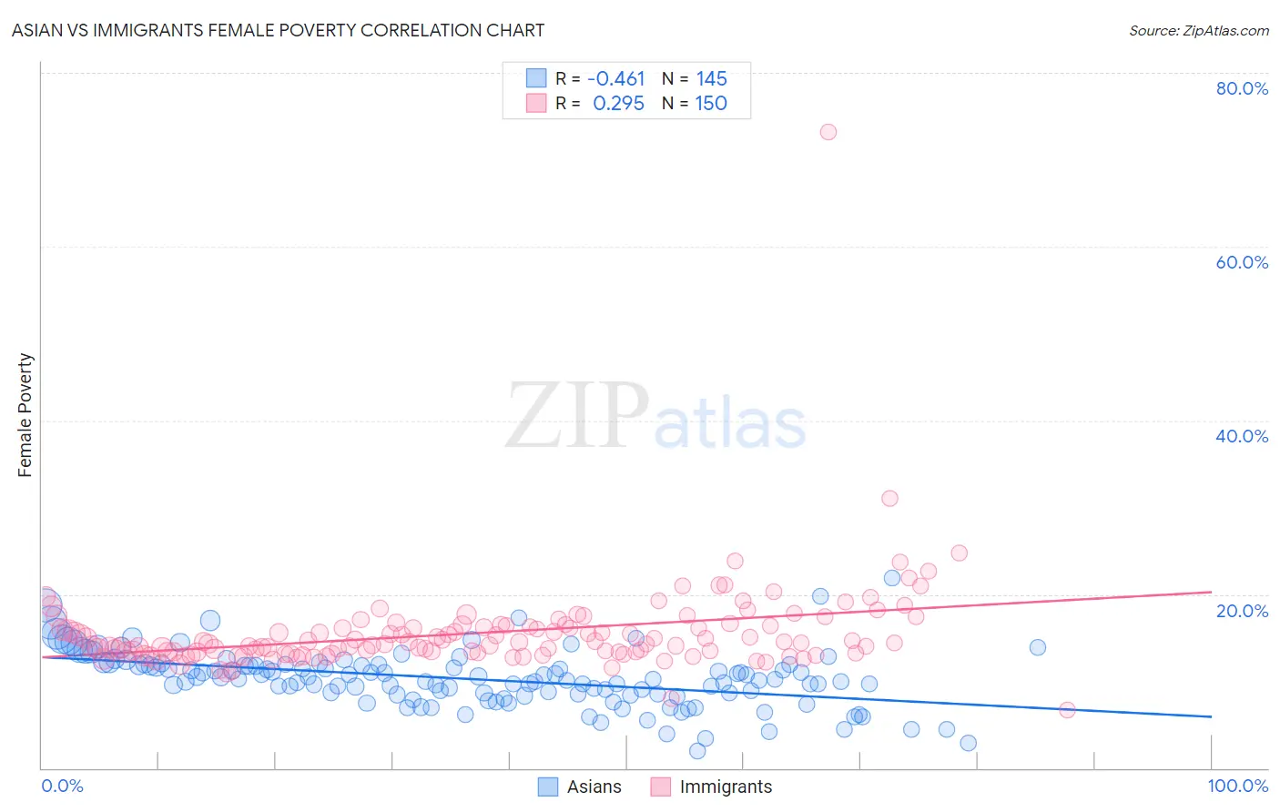 Asian vs Immigrants Female Poverty