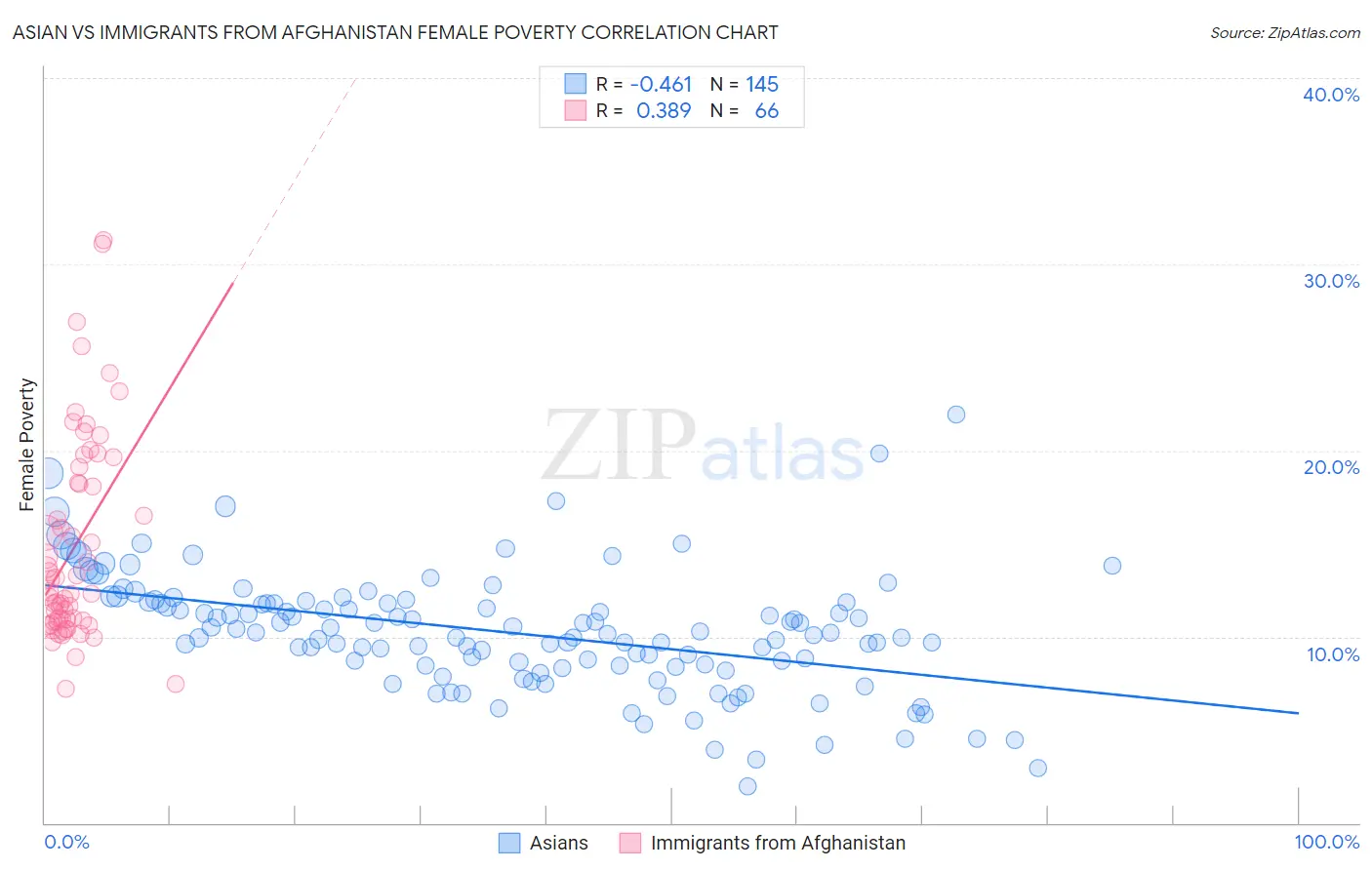 Asian vs Immigrants from Afghanistan Female Poverty
