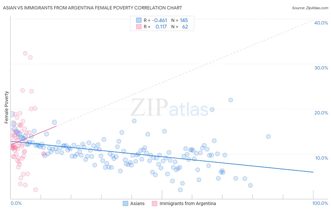 Asian vs Immigrants from Argentina Female Poverty