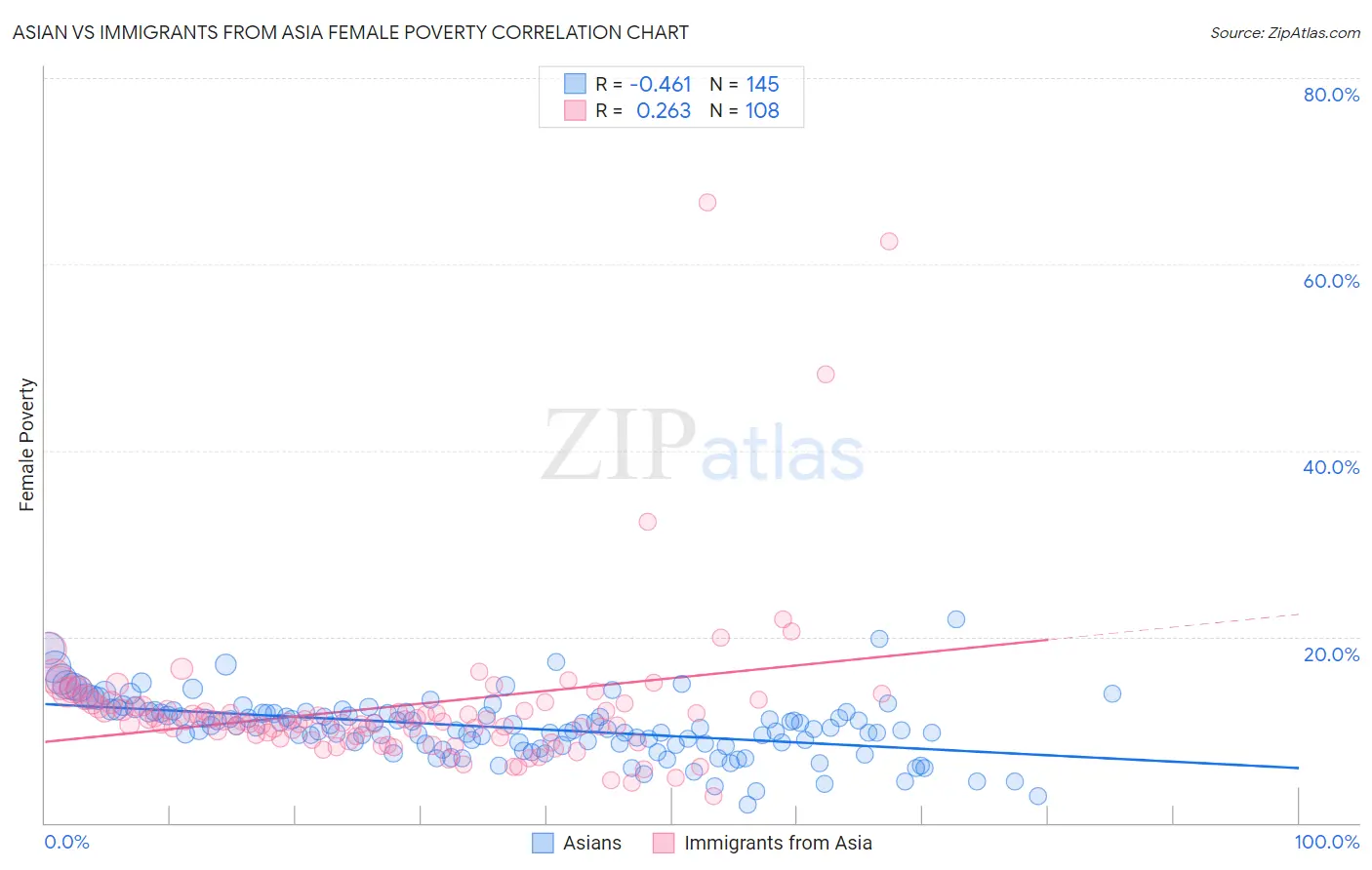 Asian vs Immigrants from Asia Female Poverty