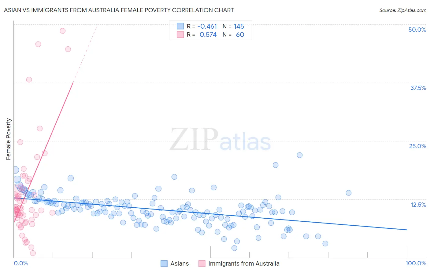 Asian vs Immigrants from Australia Female Poverty