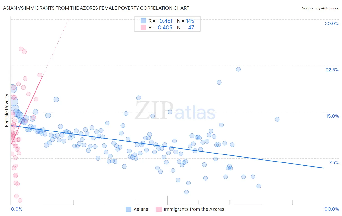 Asian vs Immigrants from the Azores Female Poverty