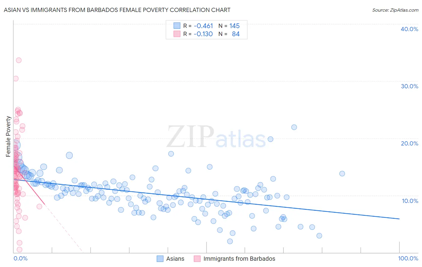 Asian vs Immigrants from Barbados Female Poverty