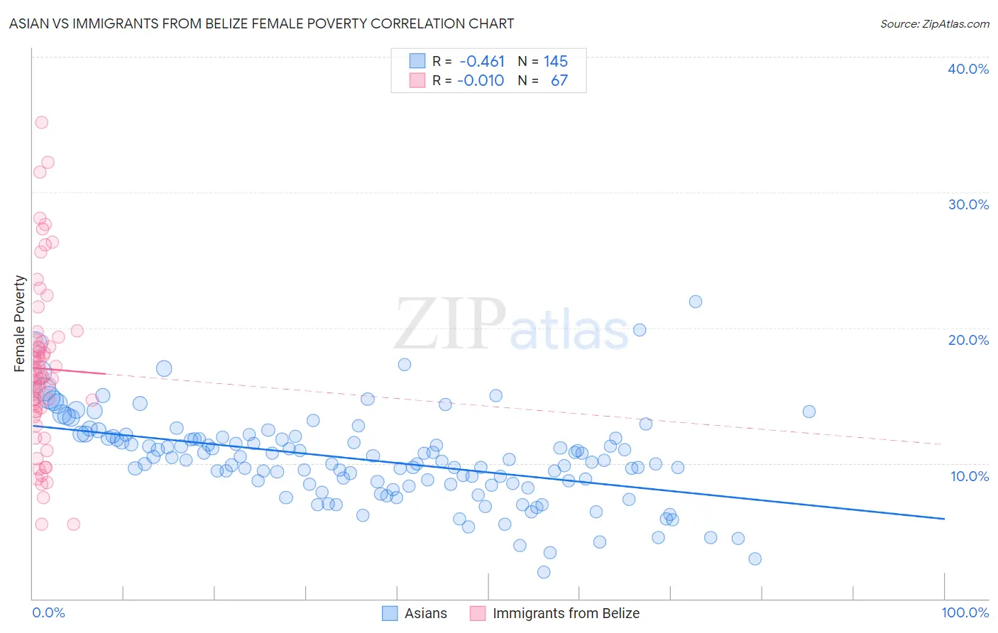 Asian vs Immigrants from Belize Female Poverty