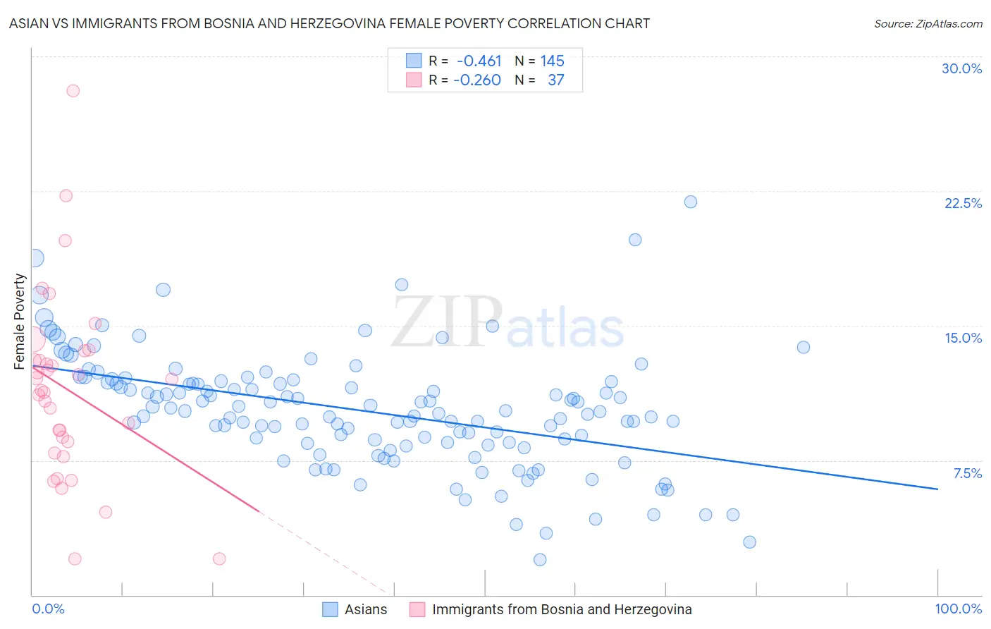 Asian vs Immigrants from Bosnia and Herzegovina Female Poverty
