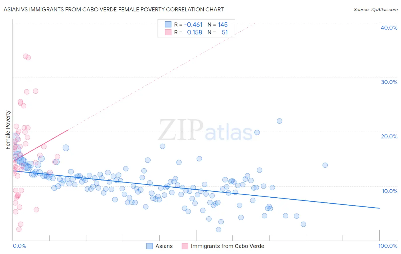 Asian vs Immigrants from Cabo Verde Female Poverty
