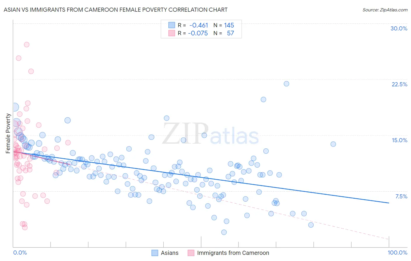 Asian vs Immigrants from Cameroon Female Poverty