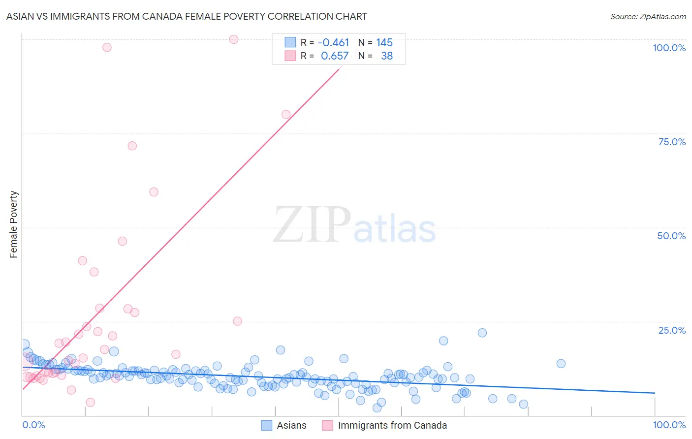 Asian vs Immigrants from Canada Female Poverty
