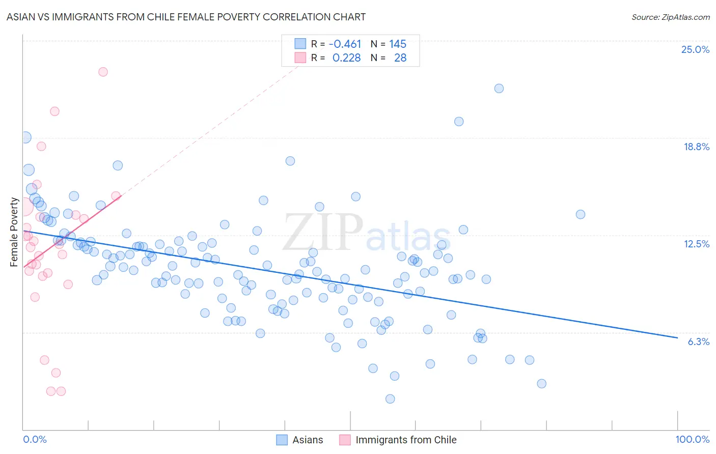 Asian vs Immigrants from Chile Female Poverty