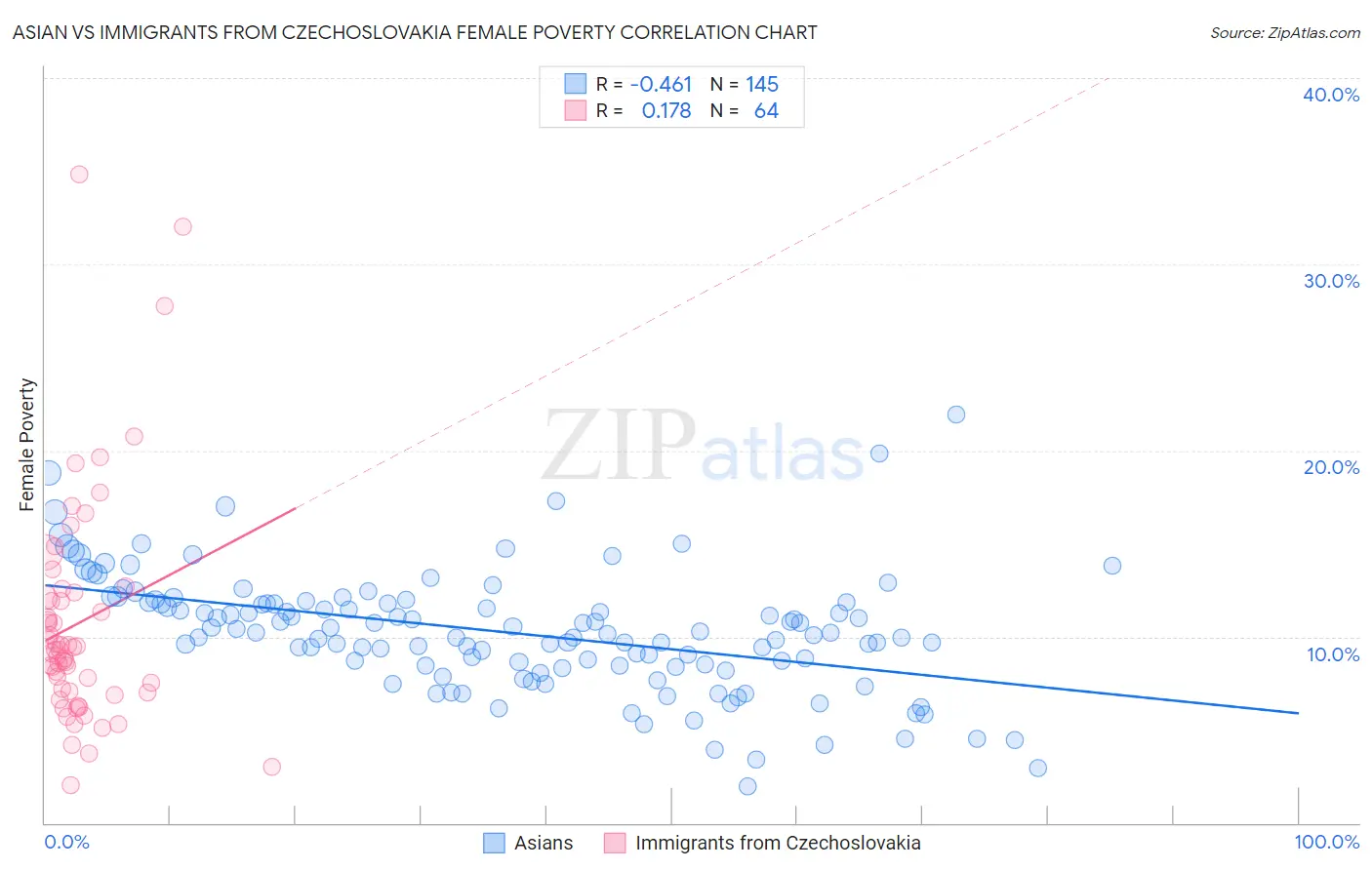Asian vs Immigrants from Czechoslovakia Female Poverty
