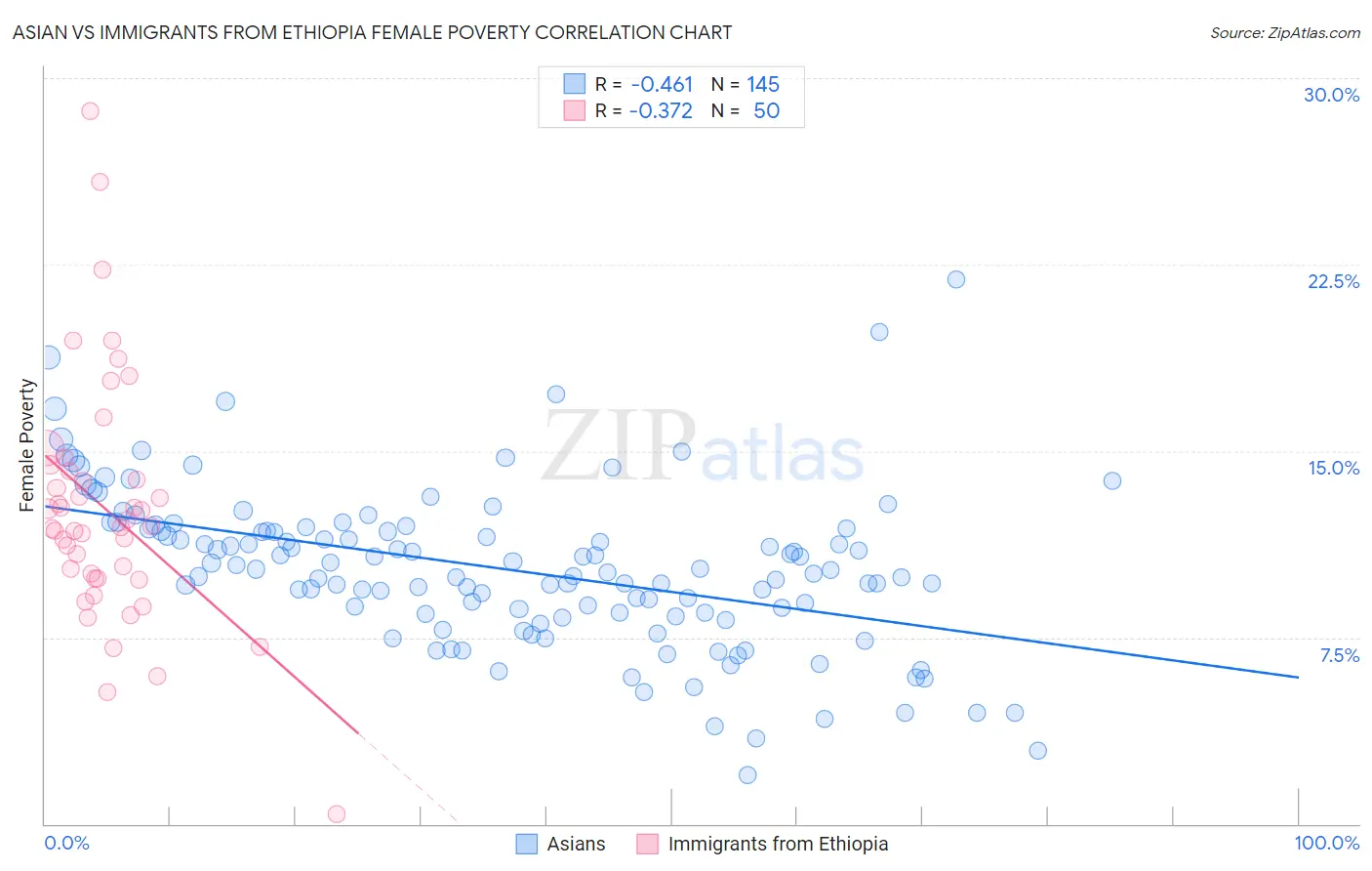 Asian vs Immigrants from Ethiopia Female Poverty