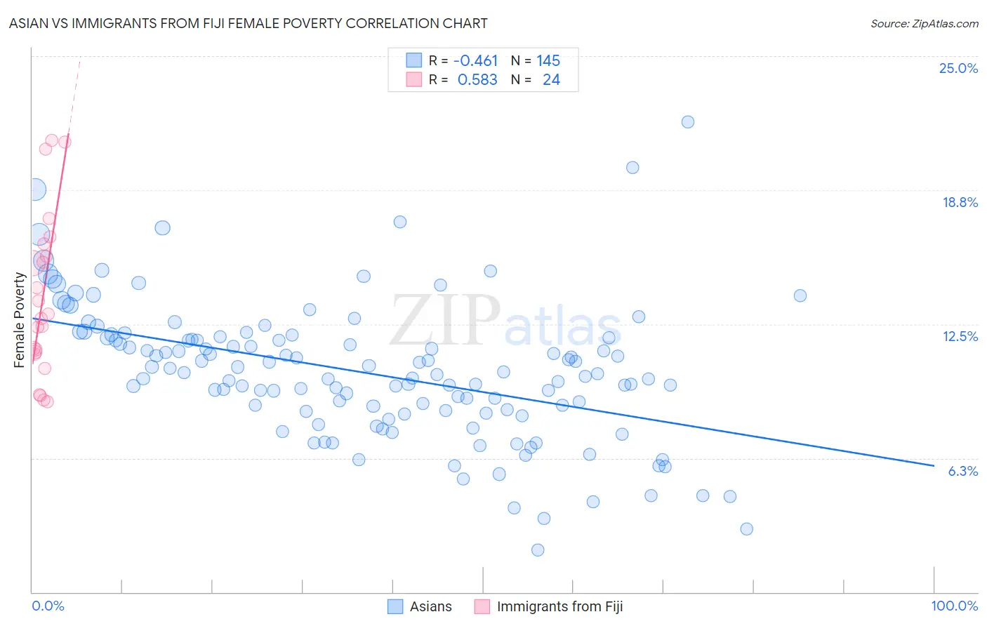 Asian vs Immigrants from Fiji Female Poverty