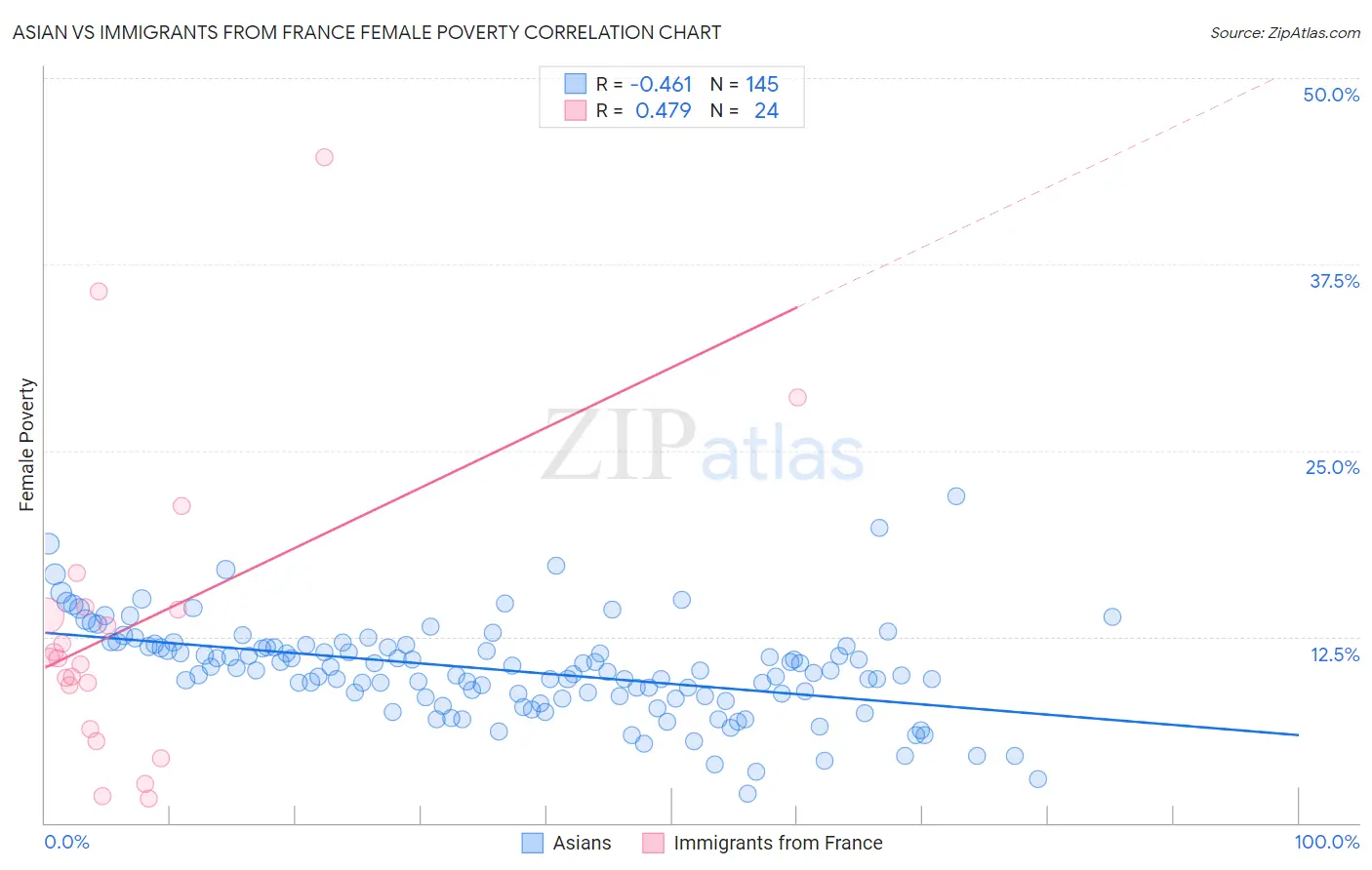 Asian vs Immigrants from France Female Poverty