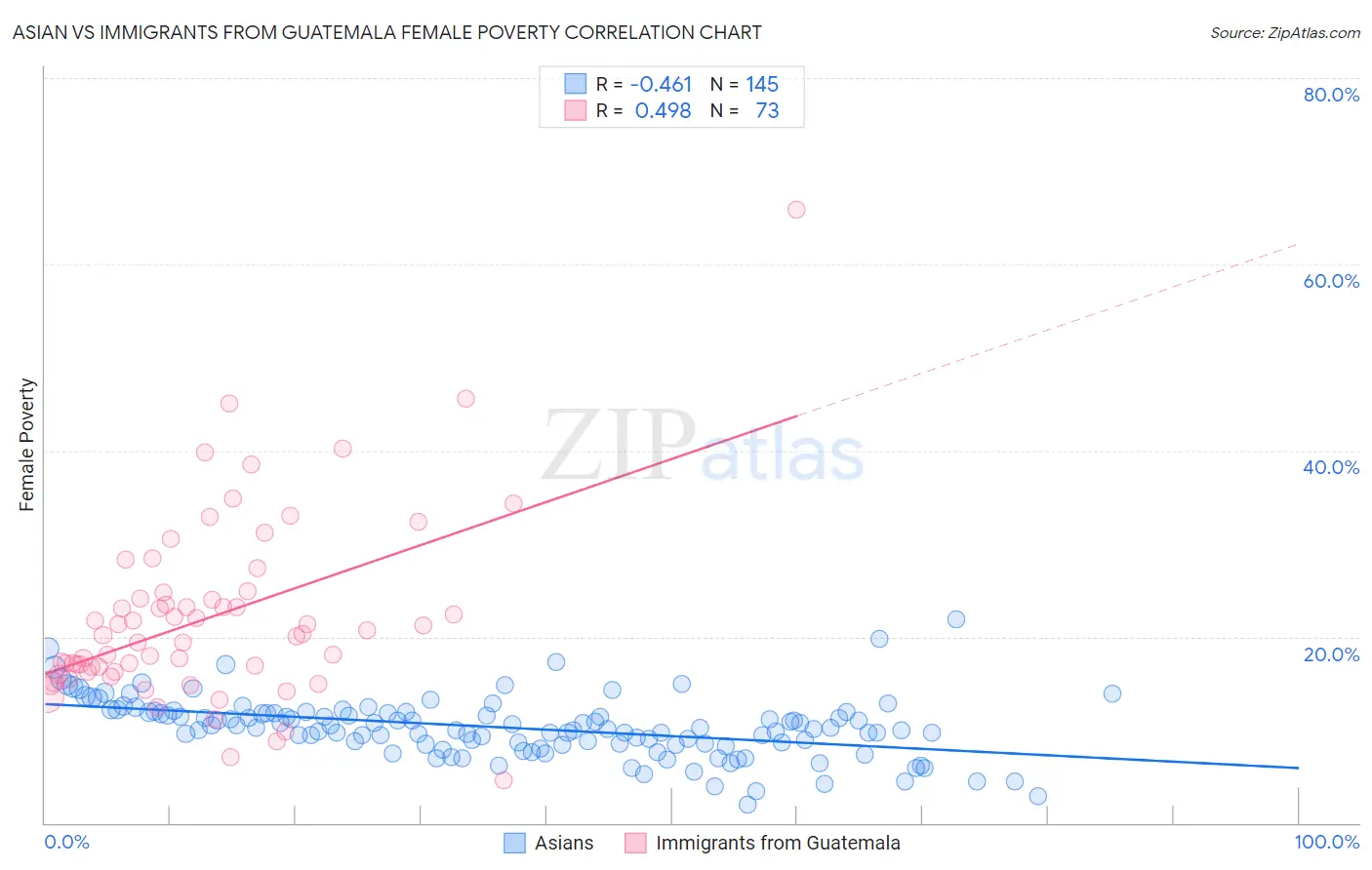 Asian vs Immigrants from Guatemala Female Poverty