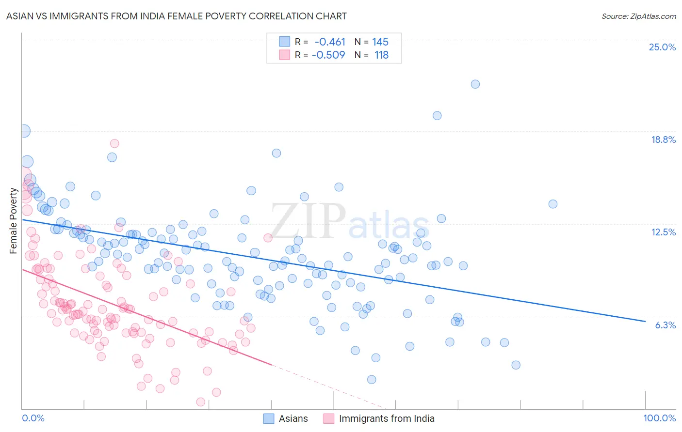 Asian vs Immigrants from India Female Poverty