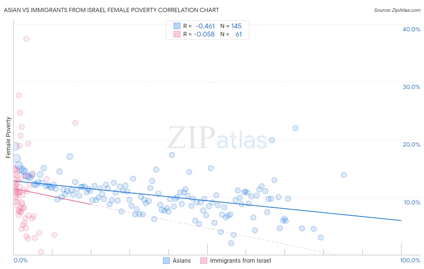 Asian vs Immigrants from Israel Female Poverty
