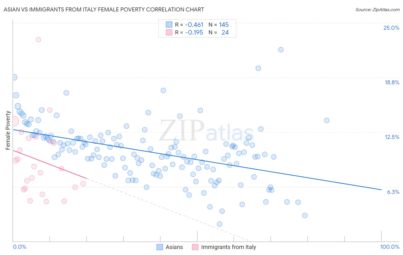 Asian vs Immigrants from Italy Female Poverty