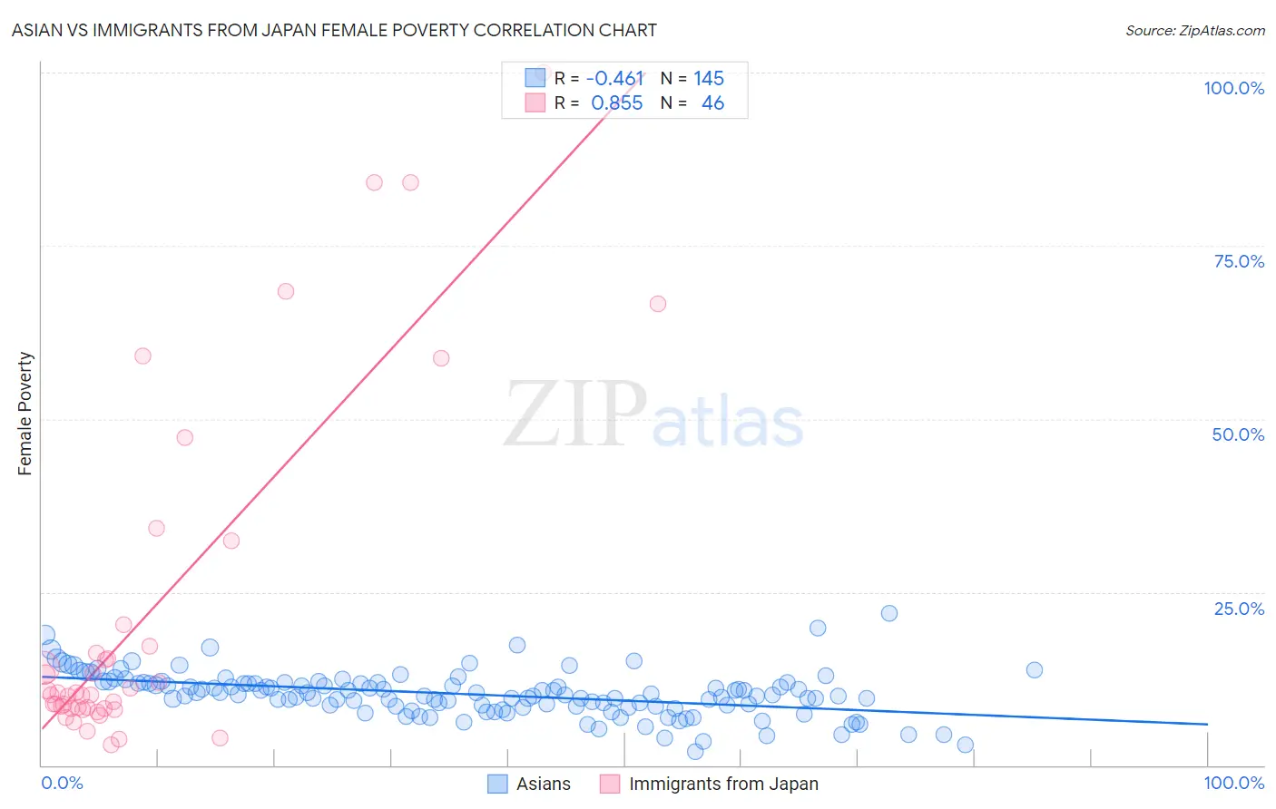 Asian vs Immigrants from Japan Female Poverty