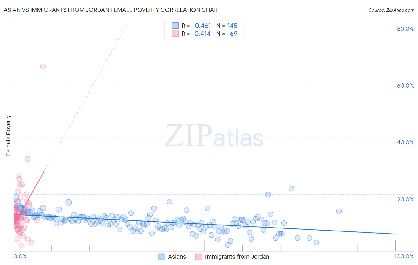 Asian vs Immigrants from Jordan Female Poverty