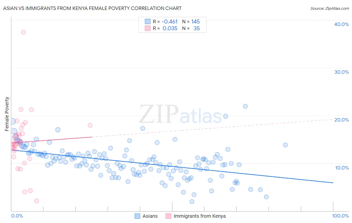 Asian vs Immigrants from Kenya Female Poverty