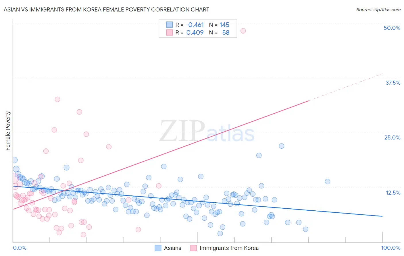 Asian vs Immigrants from Korea Female Poverty