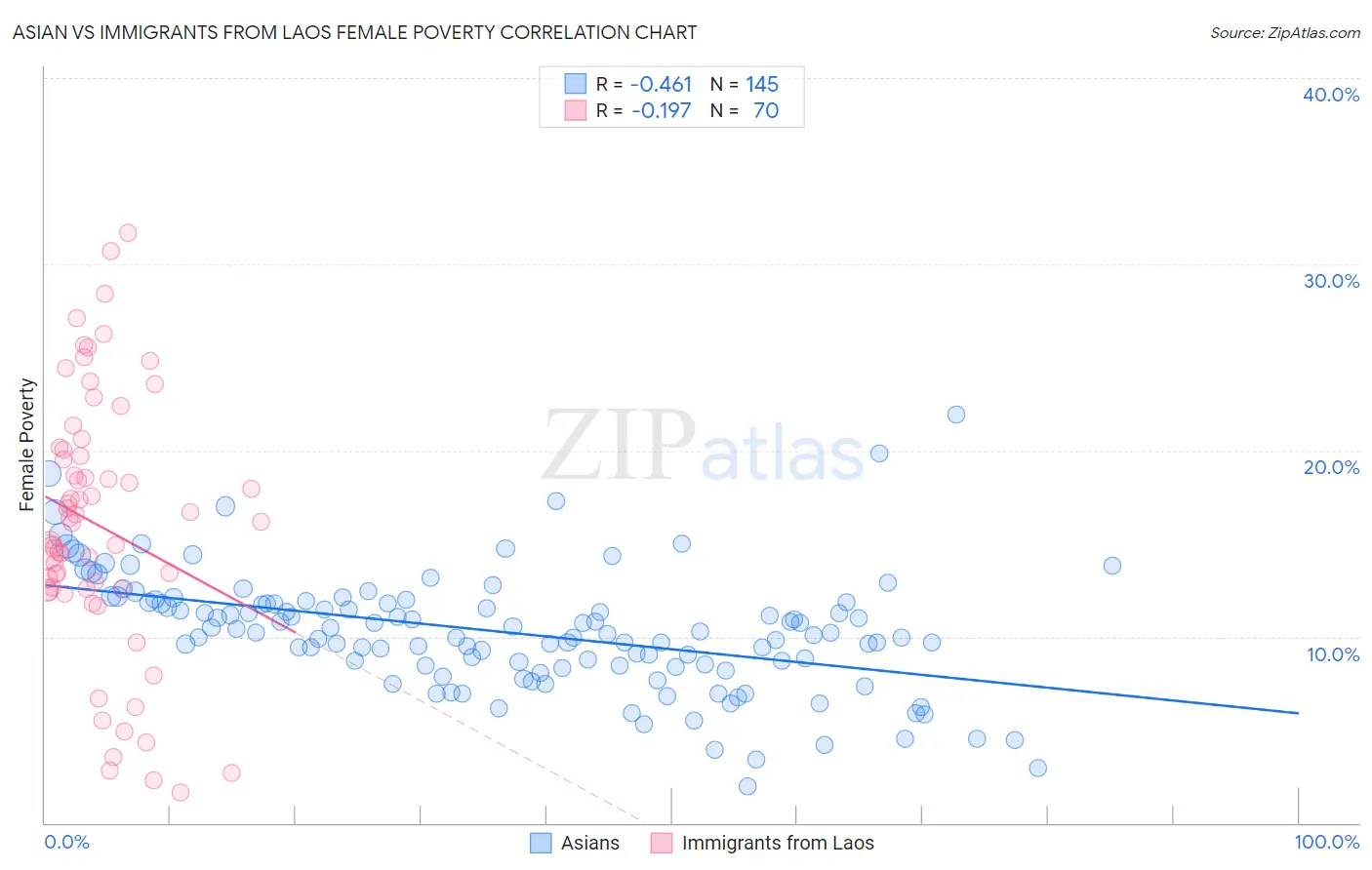 Asian vs Immigrants from Laos Female Poverty