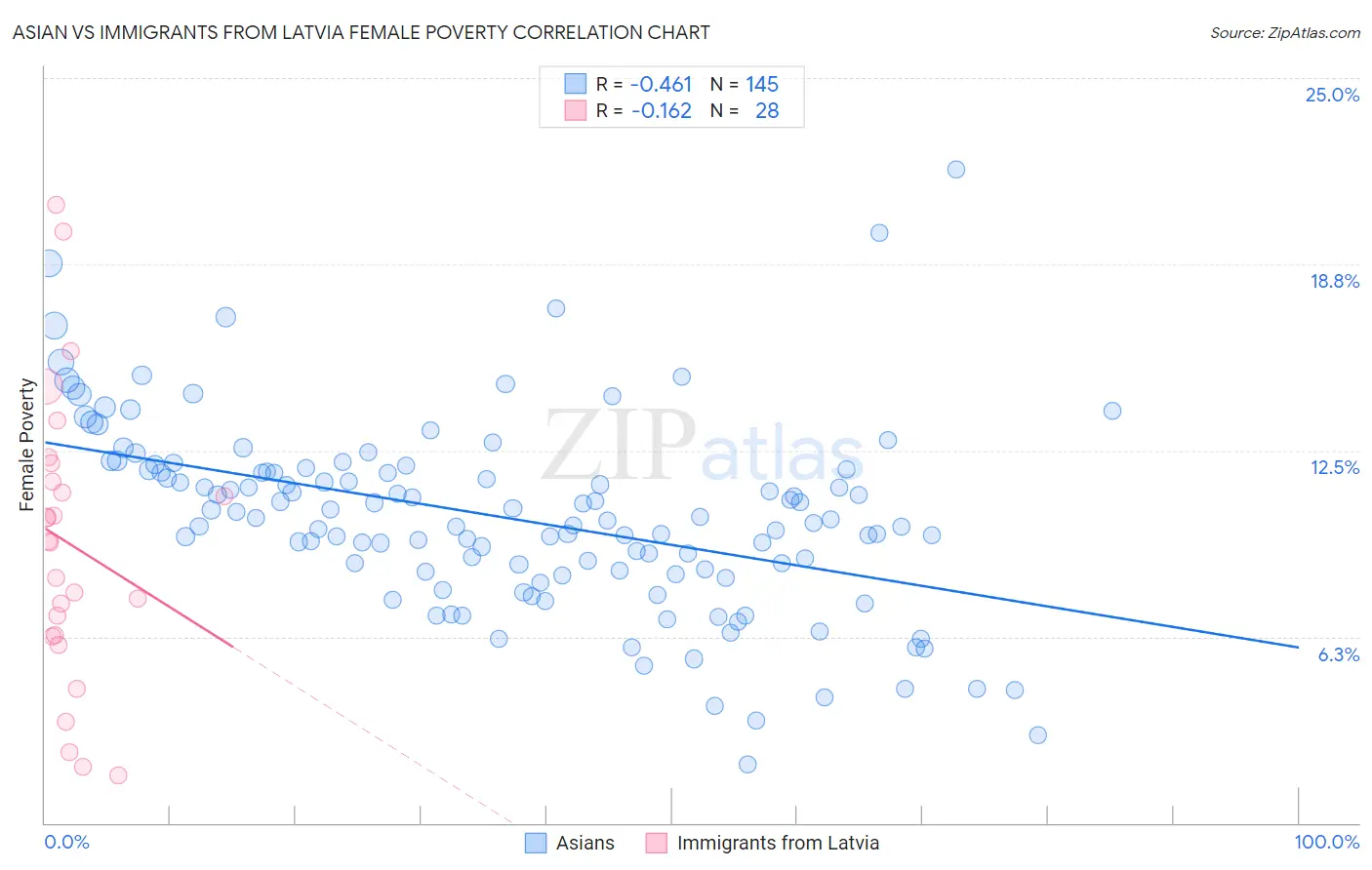 Asian vs Immigrants from Latvia Female Poverty