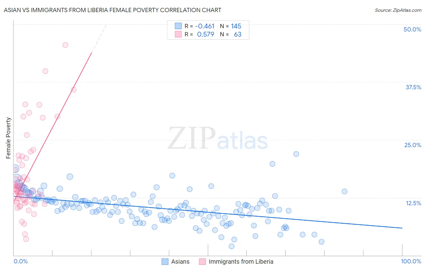 Asian vs Immigrants from Liberia Female Poverty