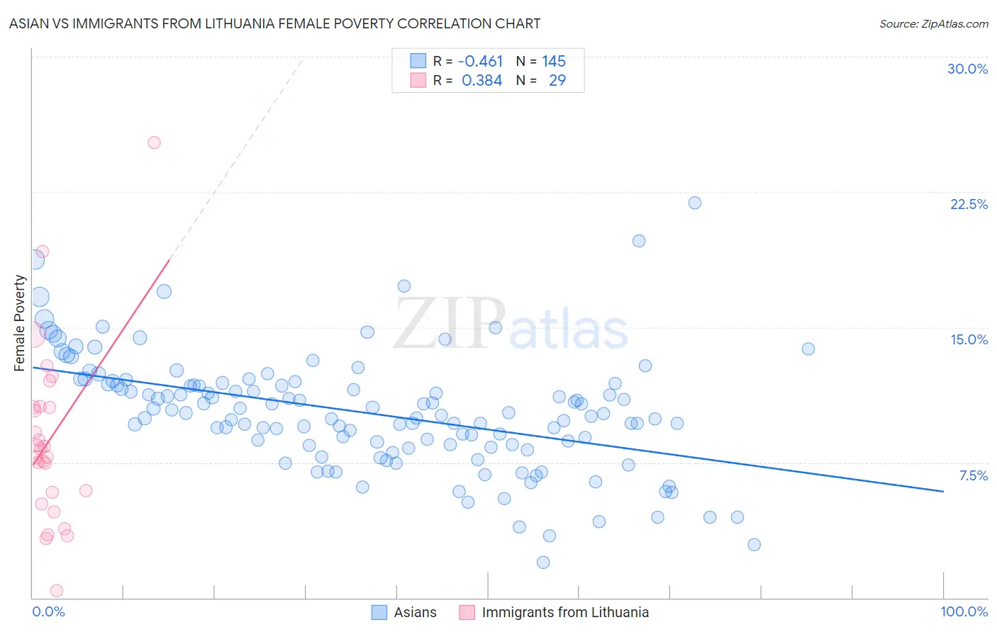 Asian vs Immigrants from Lithuania Female Poverty