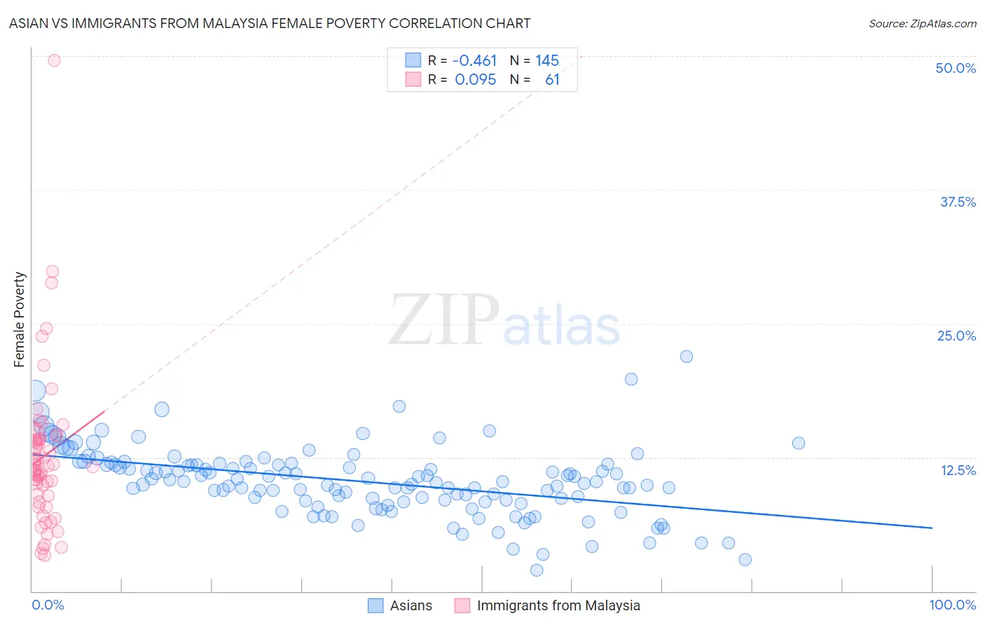 Asian vs Immigrants from Malaysia Female Poverty