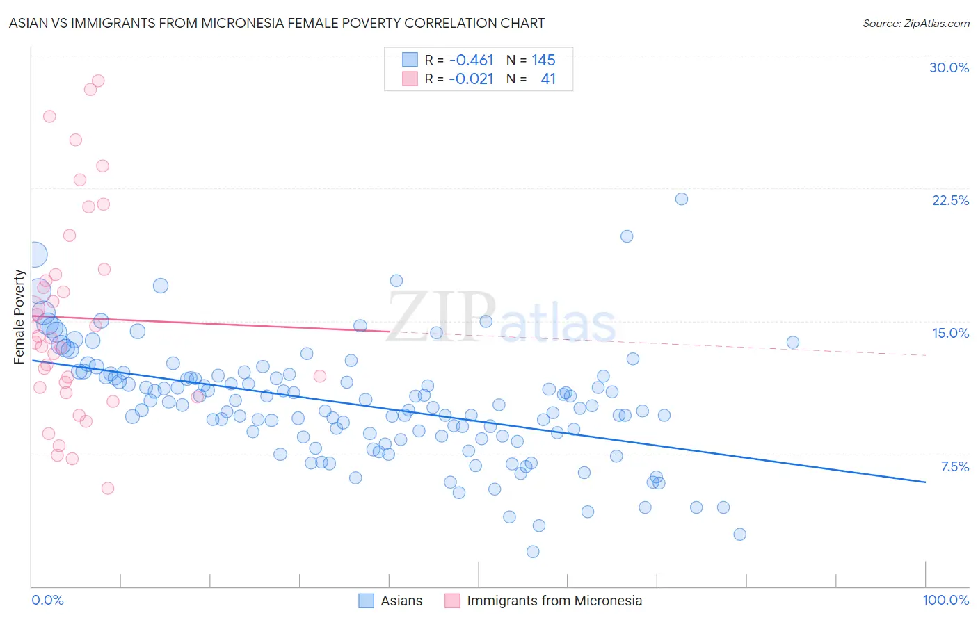 Asian vs Immigrants from Micronesia Female Poverty