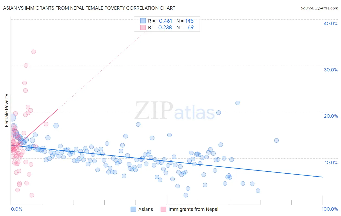 Asian vs Immigrants from Nepal Female Poverty