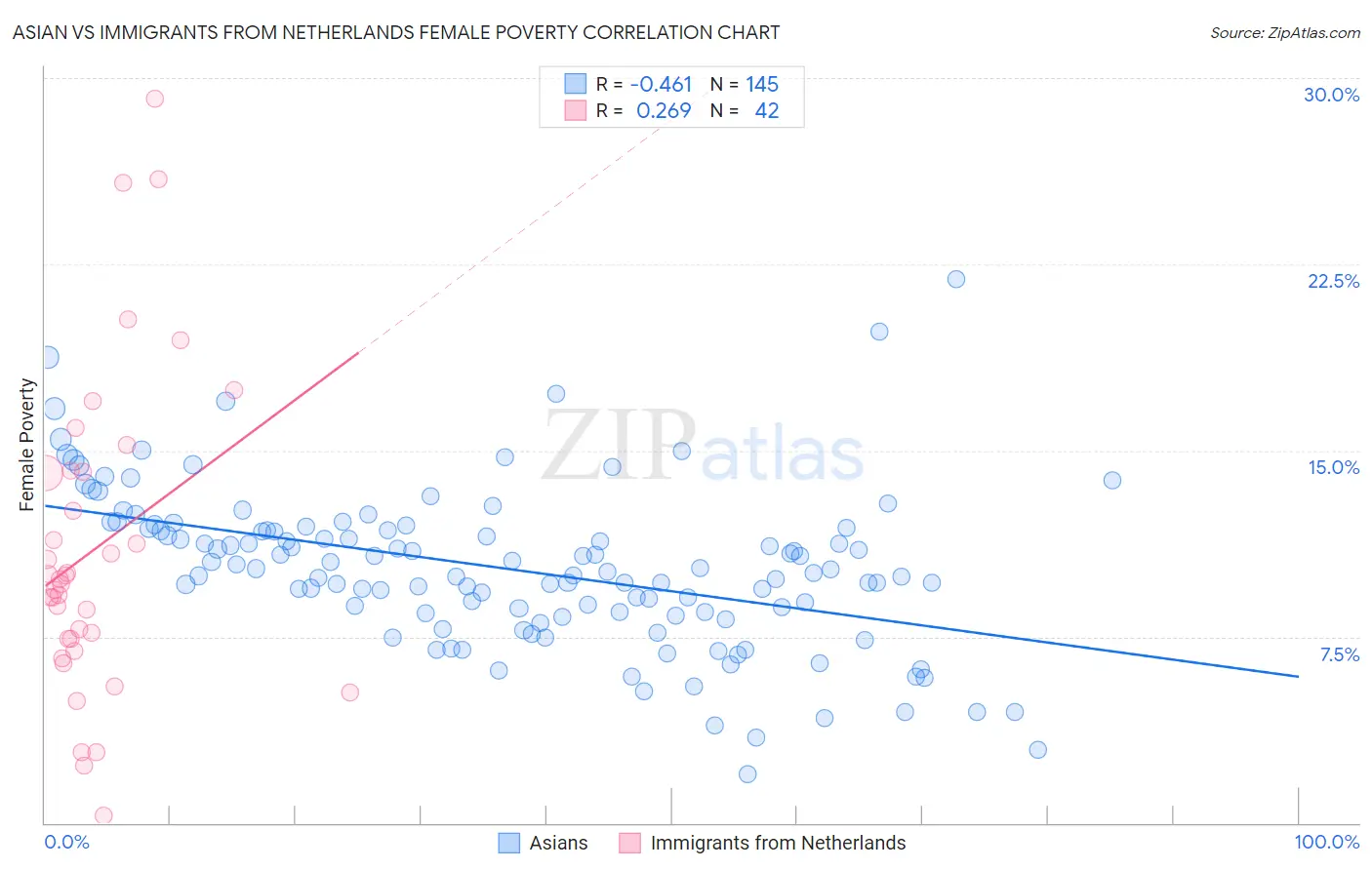 Asian vs Immigrants from Netherlands Female Poverty