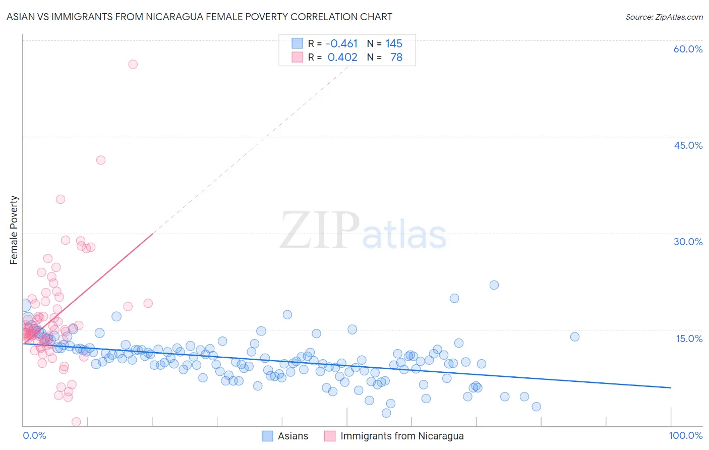 Asian vs Immigrants from Nicaragua Female Poverty
