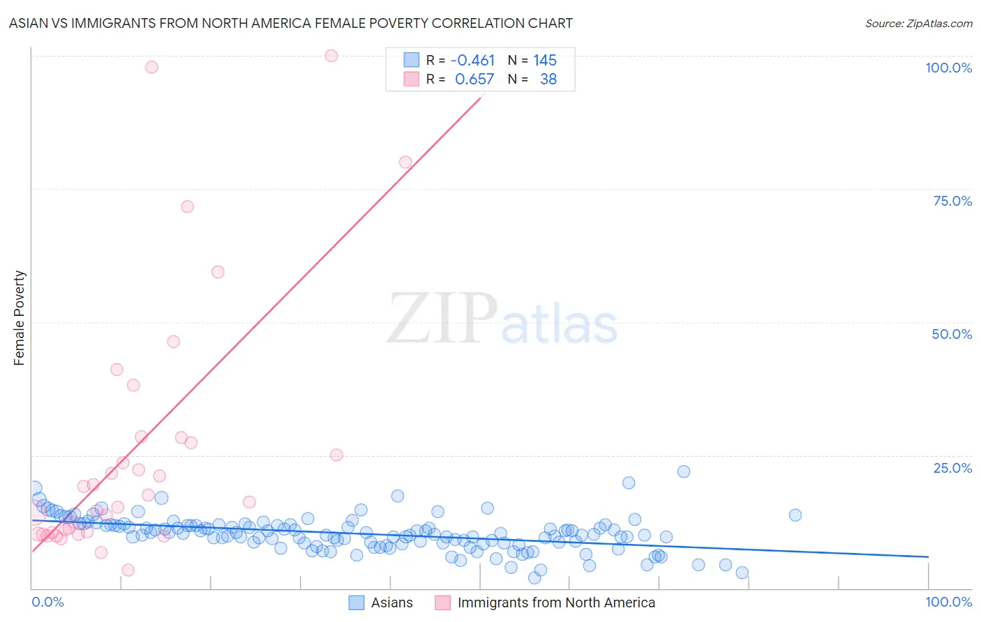 Asian vs Immigrants from North America Female Poverty