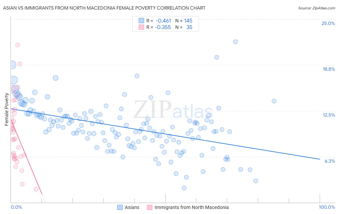 Asian vs Immigrants from North Macedonia Female Poverty